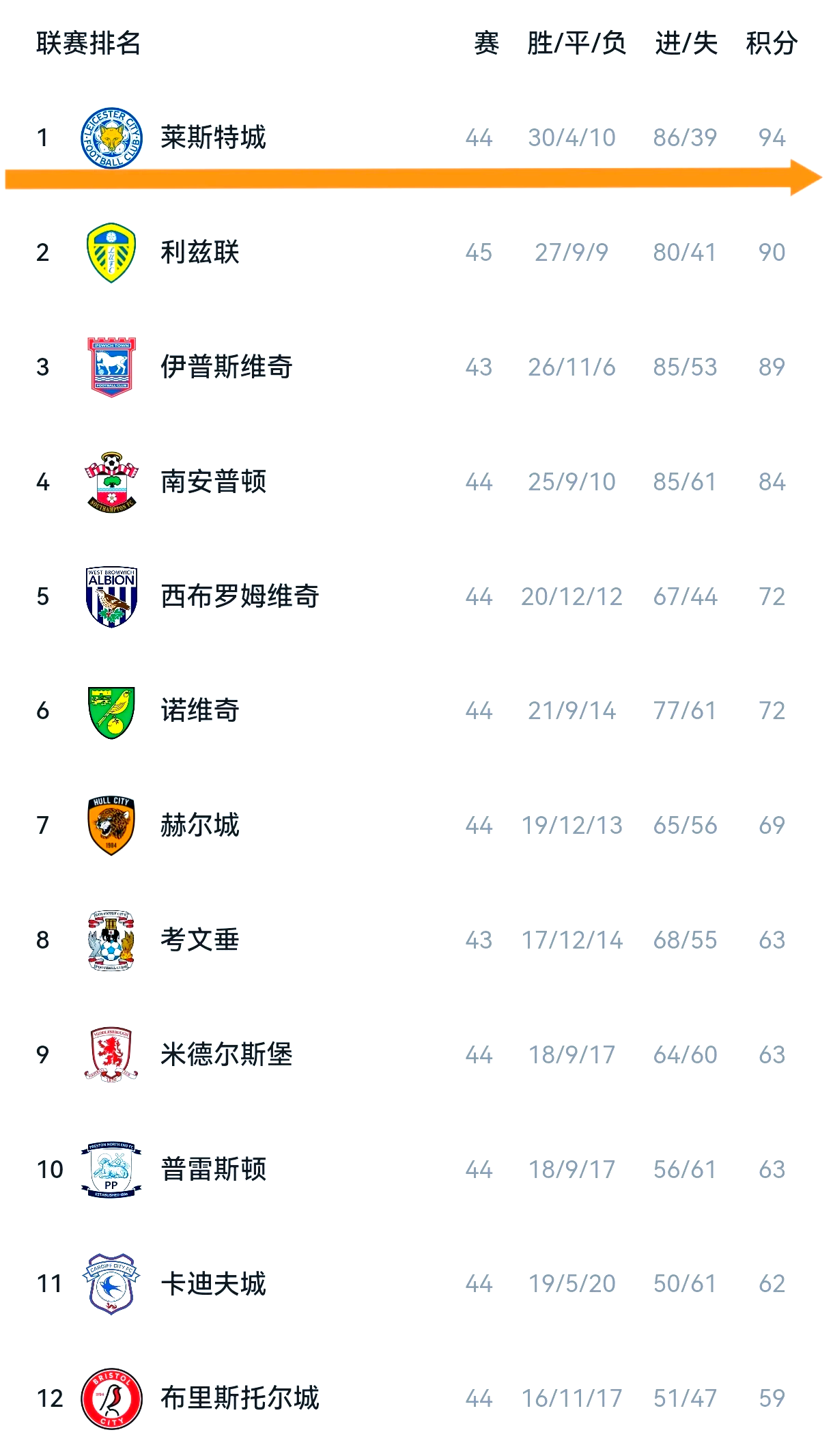 爱奇艺体育app-关于莱斯特城小胜对手，继续积极追赶前四的信息