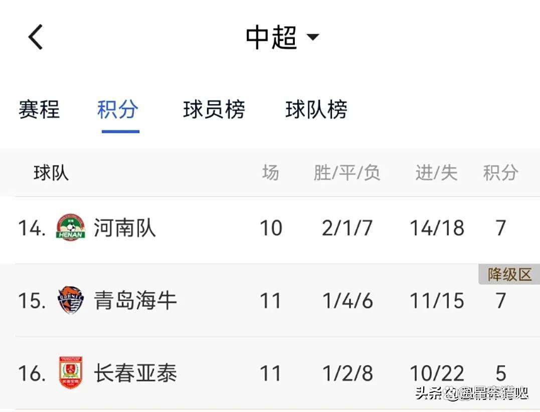 中超积分榜解析:4强争冠格局已成榜尾两队危险