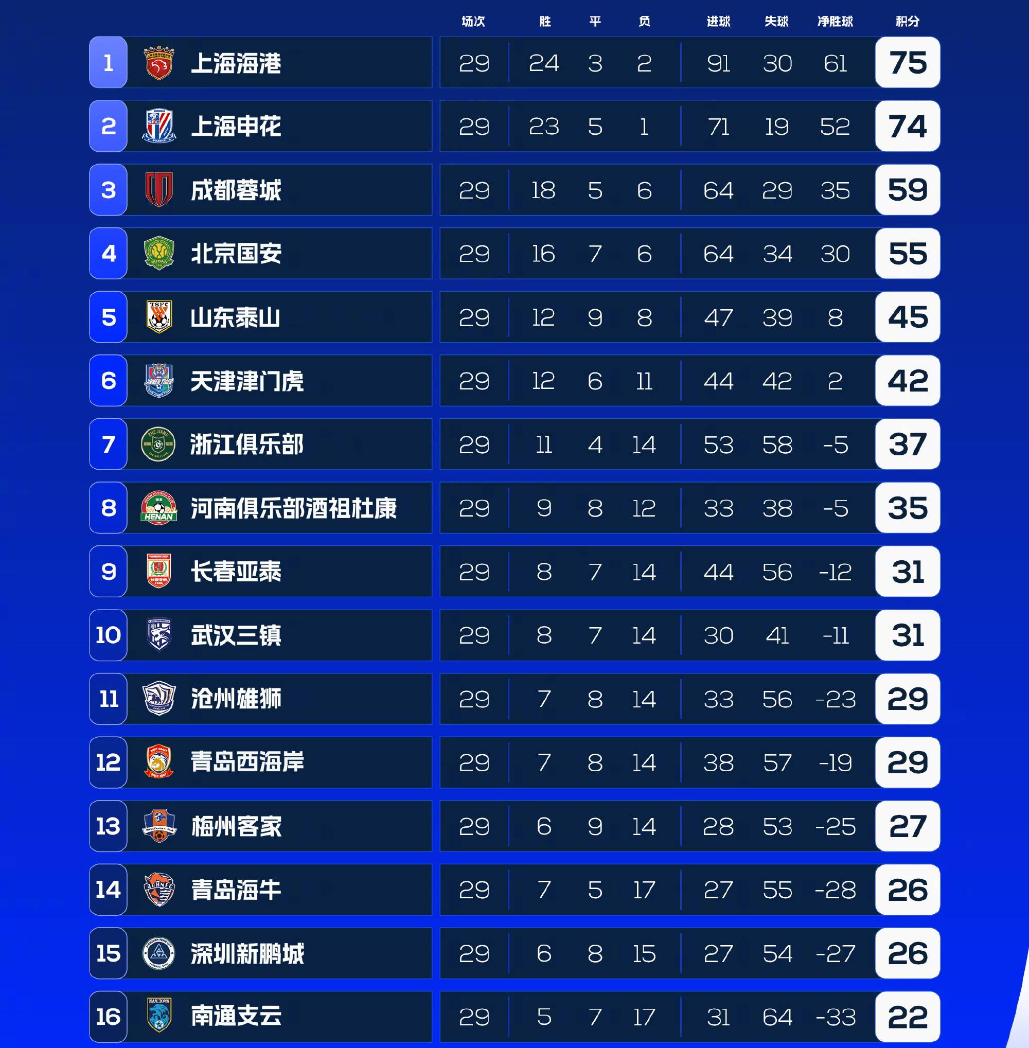 爱奇艺体育登录入口-3-1，2-0！中甲最新积分榜又乱了：石家庄冲超掉队，大连返前十的简单介绍