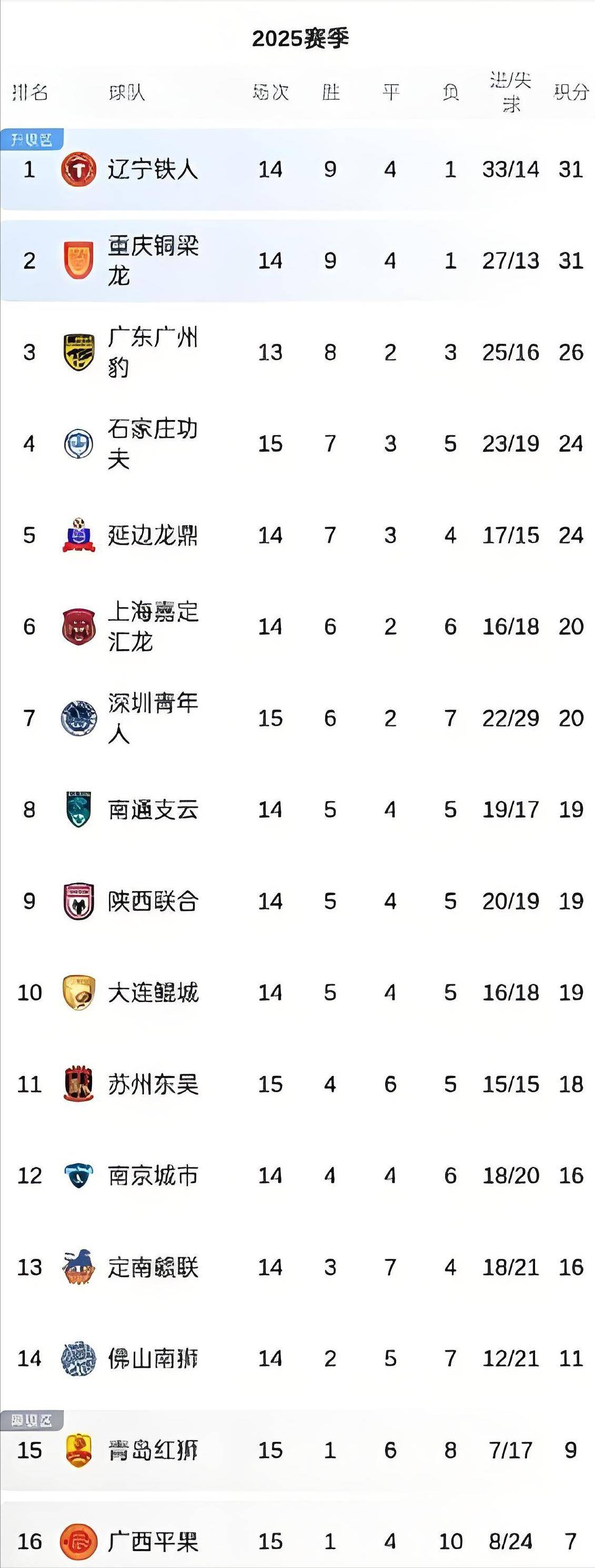 3-1，2-0！中甲最新积分榜又乱了：石家庄冲超掉队，大连返前十的简单介绍
