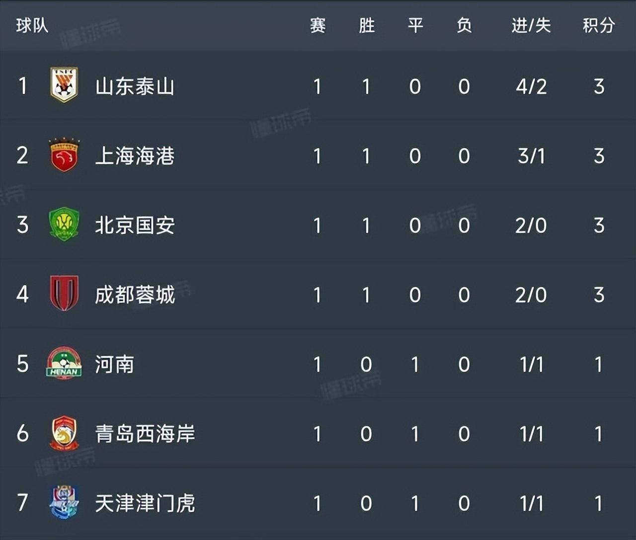 北京国安客场大胜领跑中超积分榜