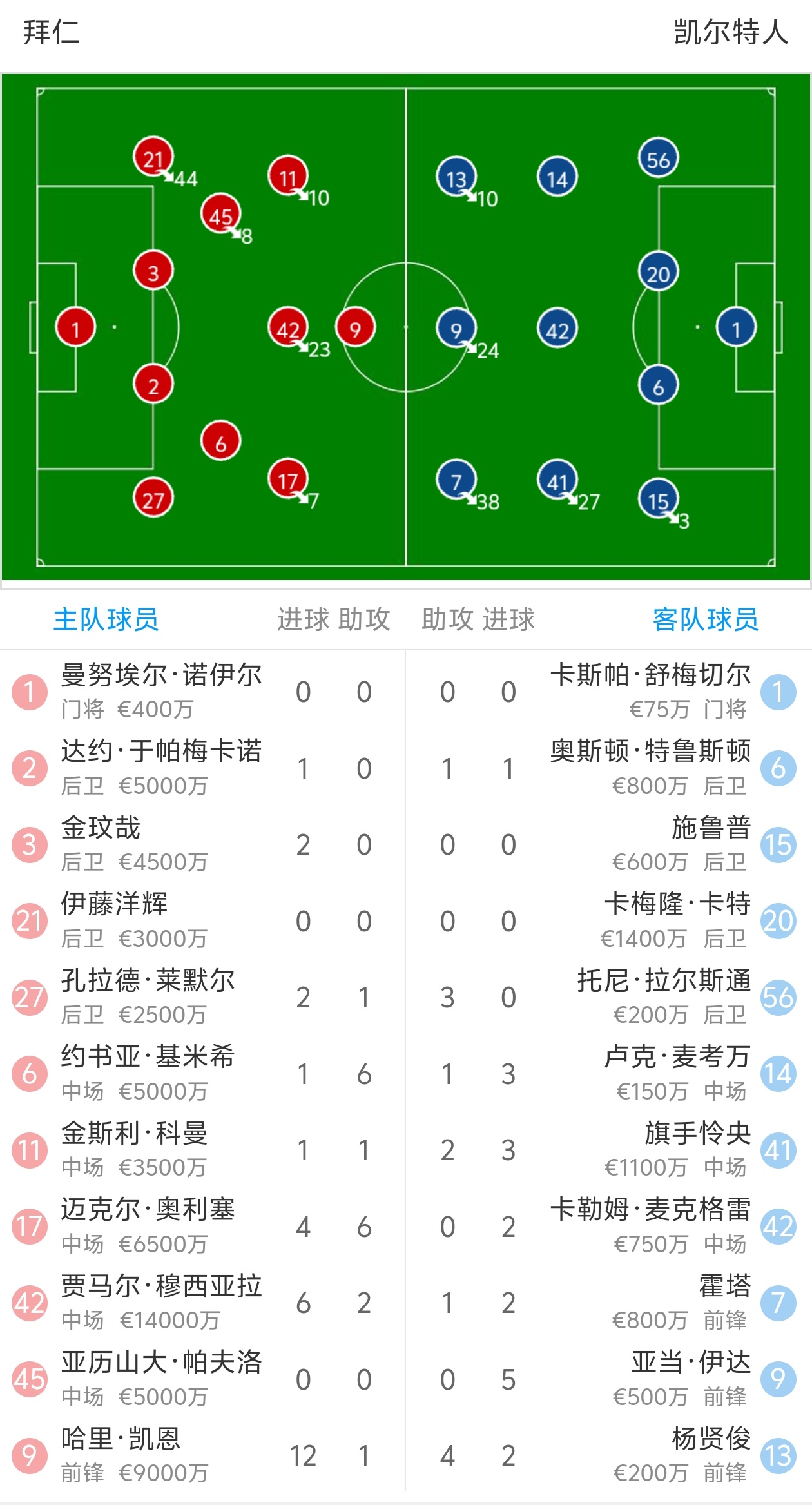 拜仁慕尼黑主场轻取弗赖堡，豪取连胜