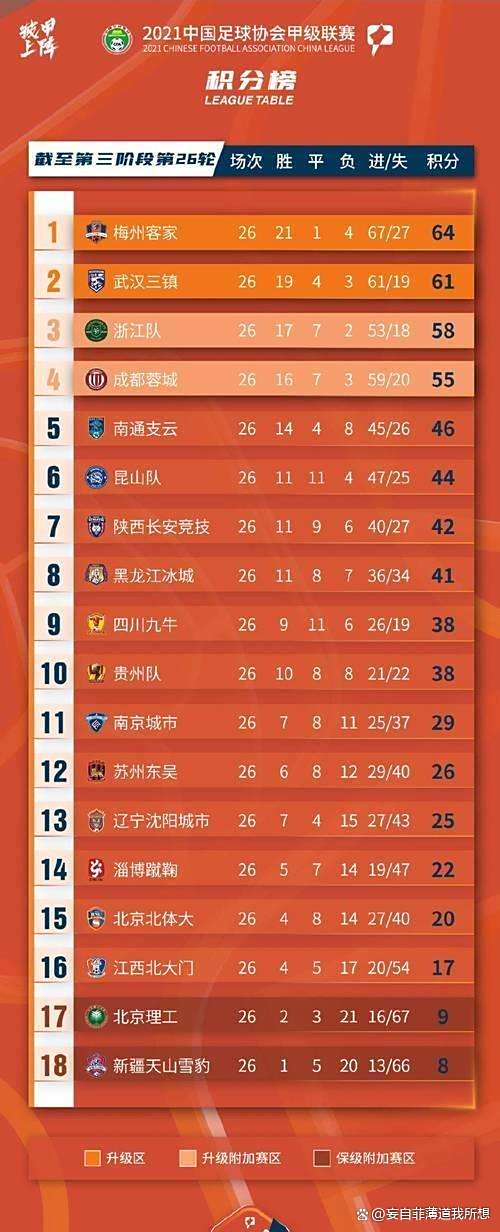 爱奇艺体育在线直播-中甲积分榜：石家庄与冲超区保持安全”距离，广州豹落后5分(中甲广州队积分榜最新)