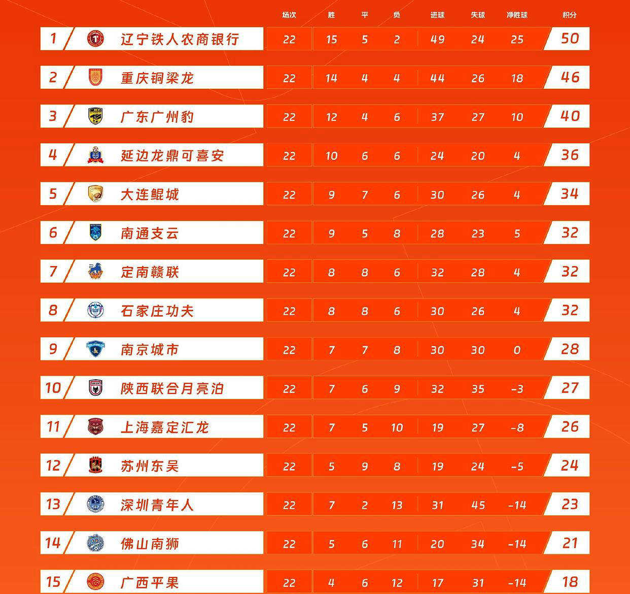 中甲积分榜：石家庄与冲超区保持安全”距离，广州豹落后5分(中甲广州队积分榜最新)